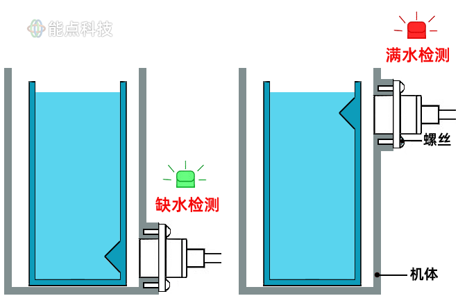 Non-contact photoelectric level sensors Non-contact photoelectric level sensors
